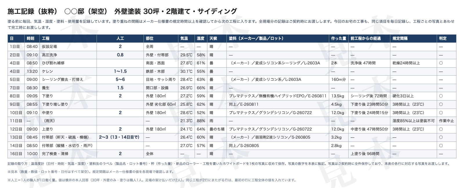 施工記録の見本。日ごとに、時刻・工程・人工・部位・気温・湿度・天候・塗料のメーカーと製品とロット・作った量・前の工程からの経過時間・メーカーの規定間隔・判定を1行ずつ記録した表。雨の日は湿度88%で作業中止と記録されている。人工の列は、仮設足場2・高圧洗浄0.8・ケレン1〜1.5・シーリング撤去打替え5〜6・養生1.5・下塗り2・中塗り2・上塗り2・付帯部2〜3・完了検査清掃2(単位は人工)。見本(架空のお宅・数字は例)で、人工の列だけは横井の本人回答の実数。